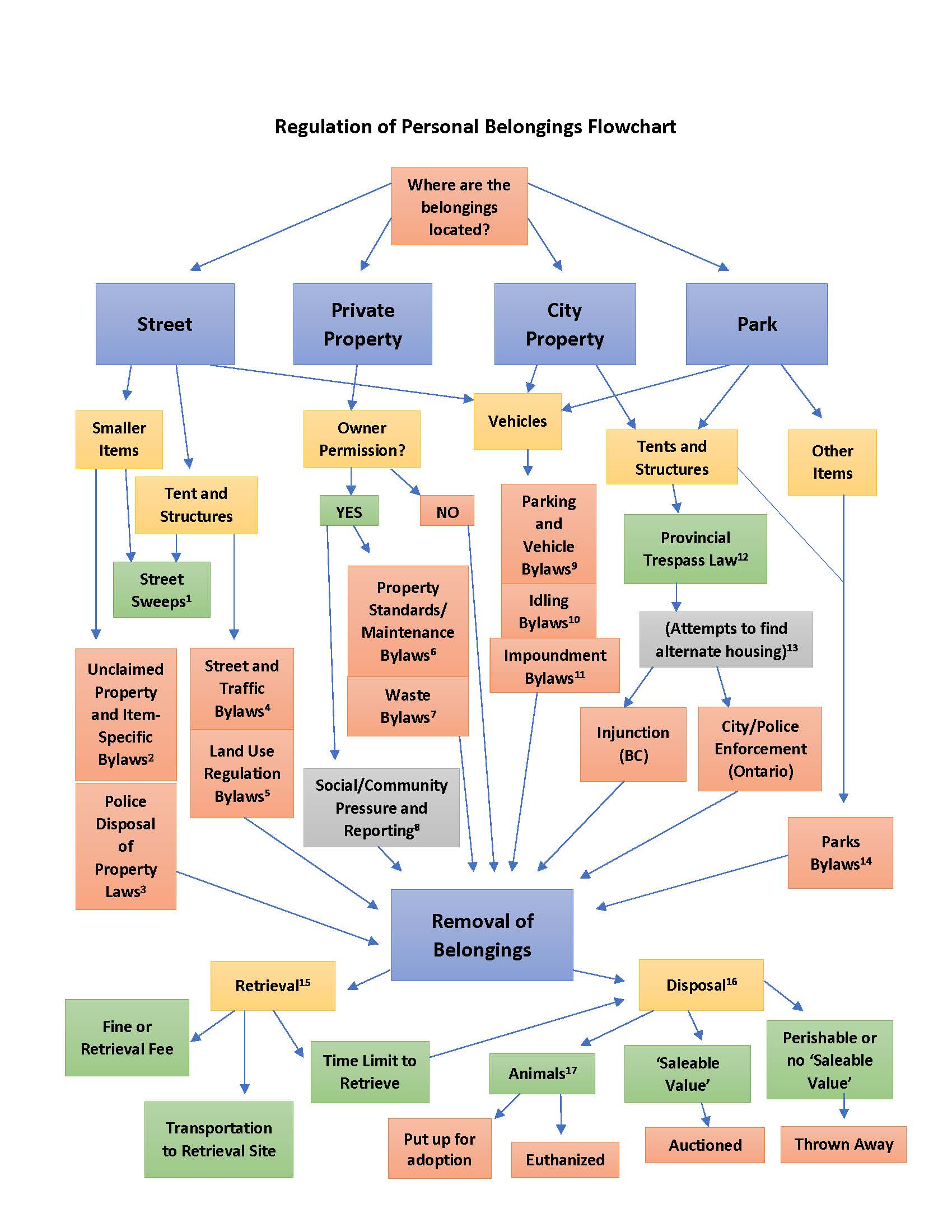 Flowchart showing myriad ways belongings can be removed from unhoused and precariously housed people